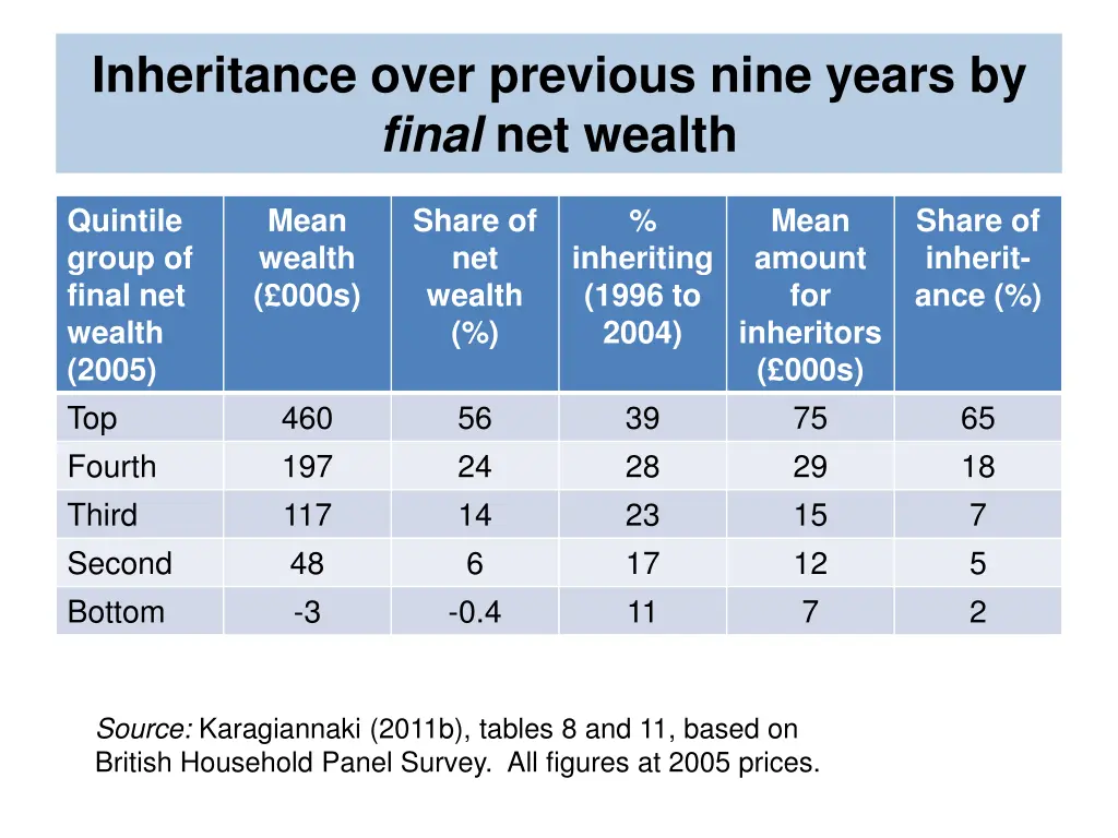 inheritance over previous nine years by final