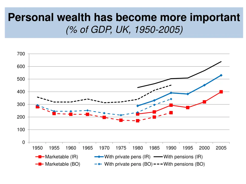 personal wealth has become more important