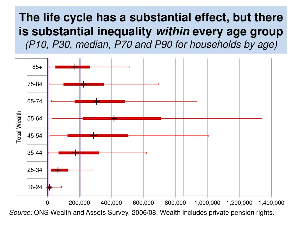 the life cycle has a substantial effect but there