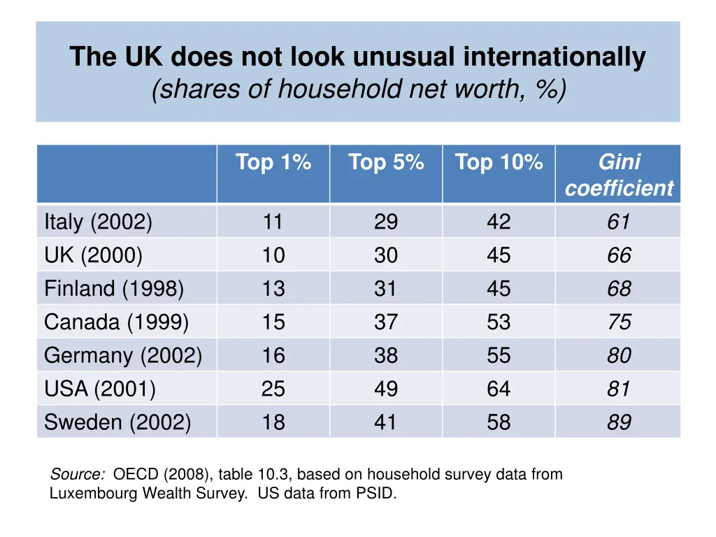 the uk does not look unusual internationally