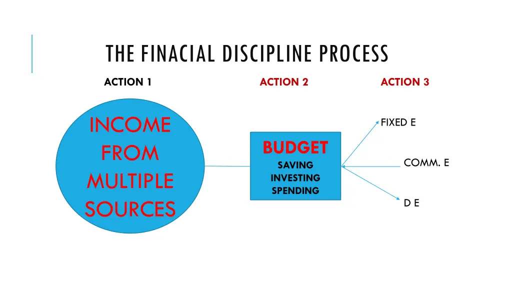 the finacial discipline process