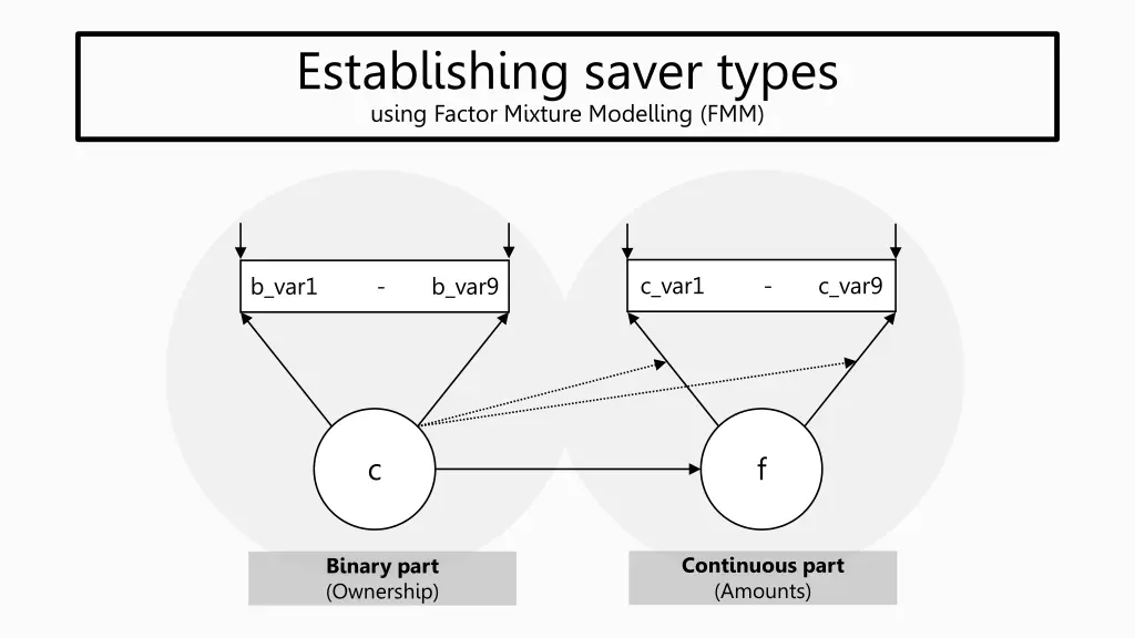 establishing saver types using factor mixture