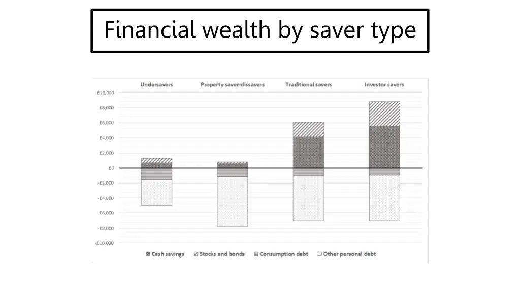 financial wealth by saver type