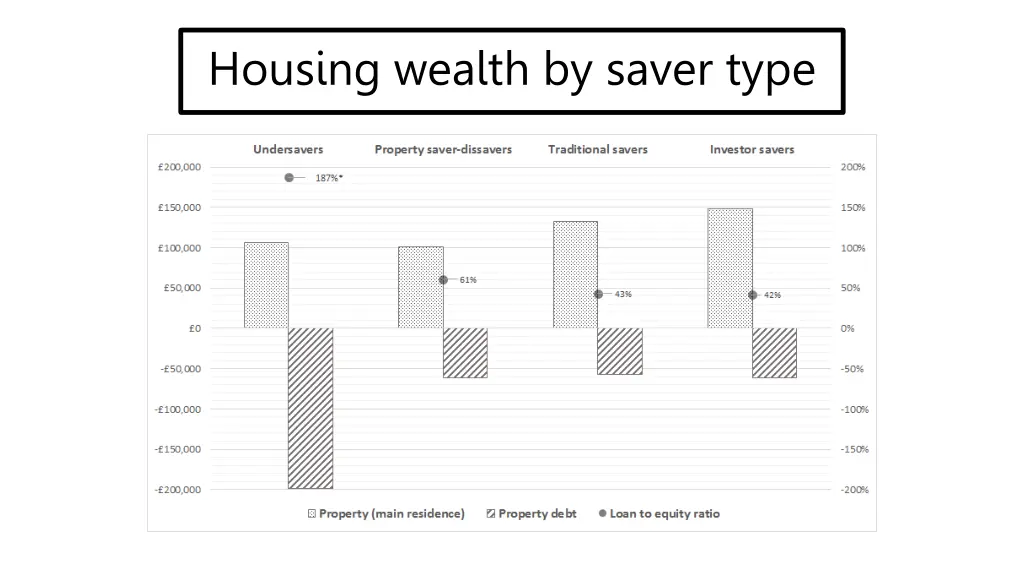 housing wealth by saver type