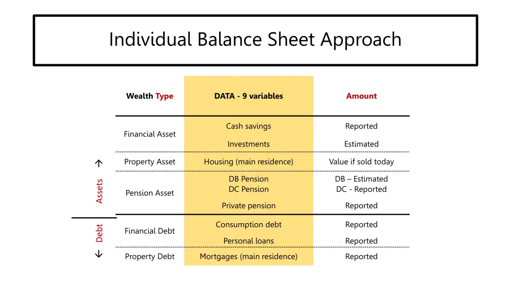 individual balance sheet approach