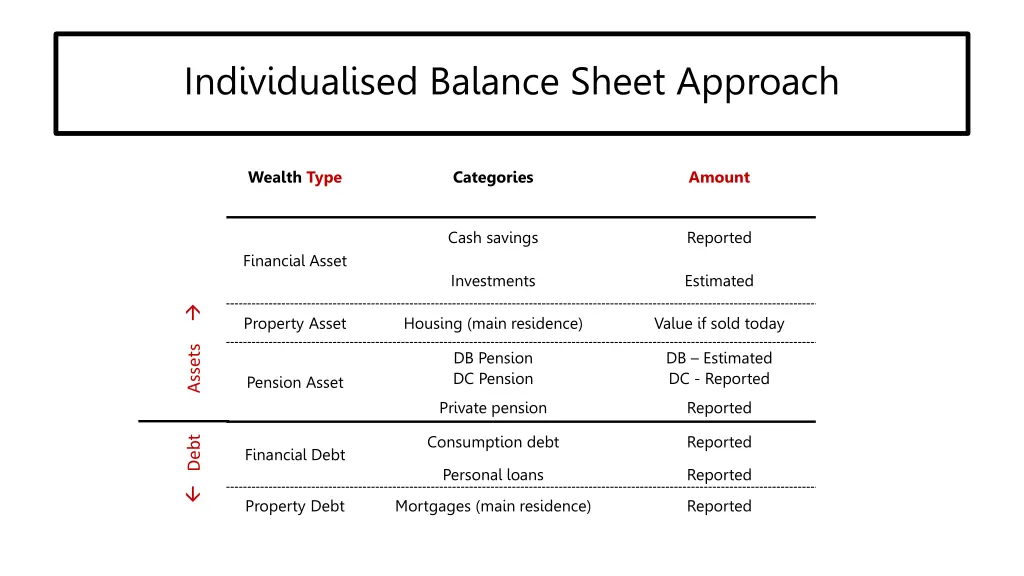 individualised balance sheet approach