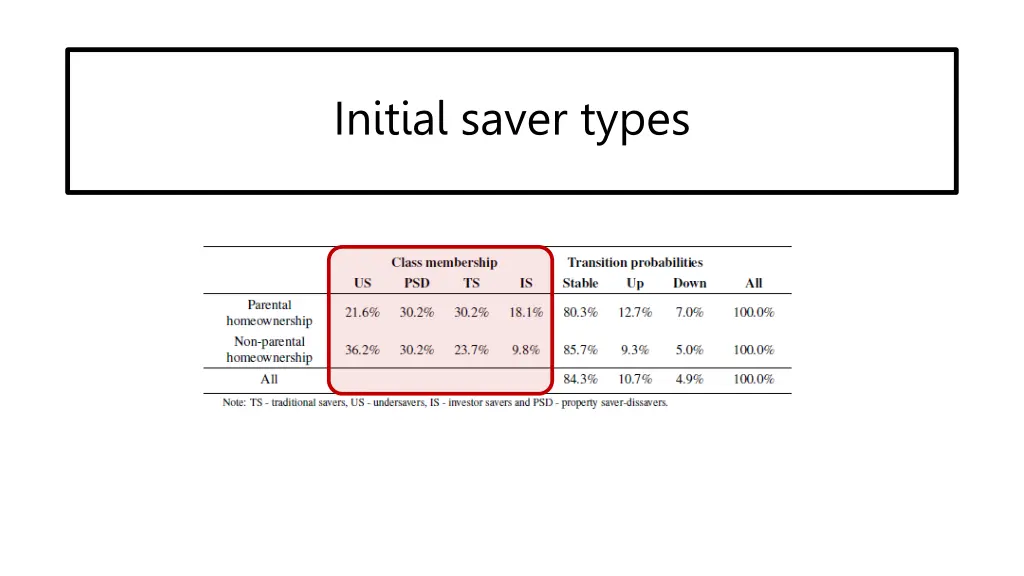 initial saver types