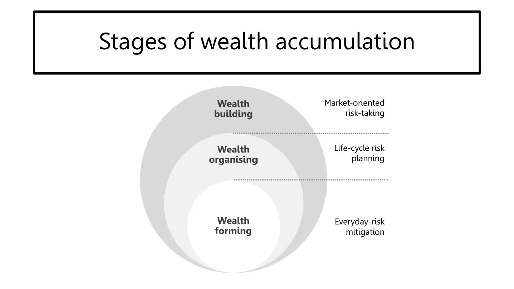 stages of wealth accumulation