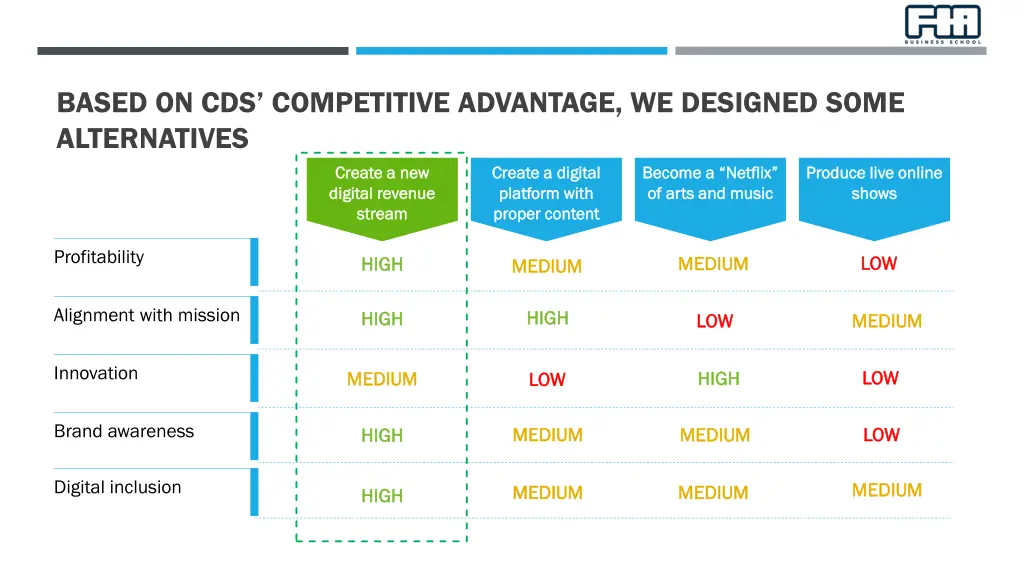 based on cds competitive advantage we designed