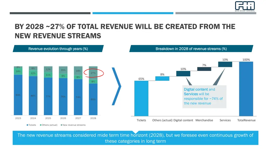 by 2028 27 of total revenue will be created from