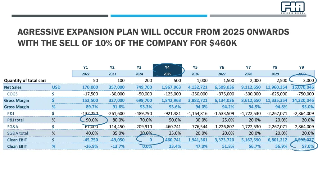 agressive expansion plan will occur from 2025