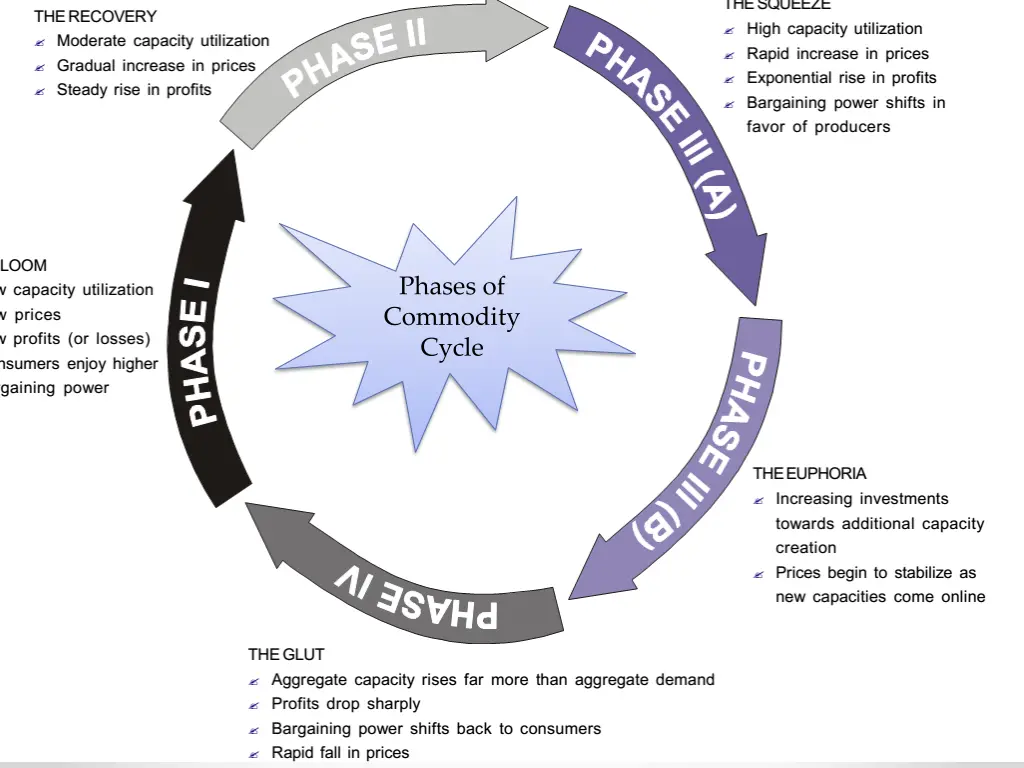 phases of commodity cycle