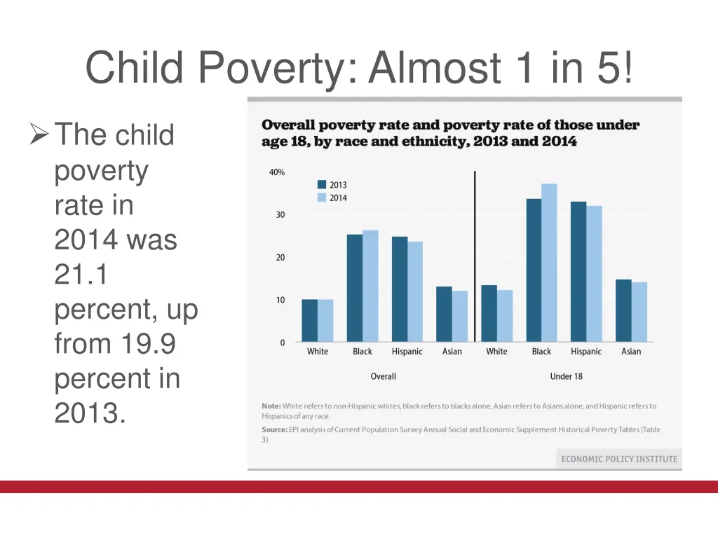 child poverty almost 1 in 5