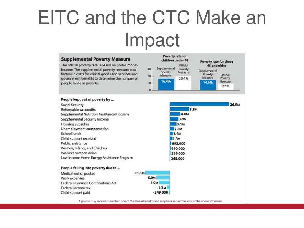 eitc and the ctc make an impact