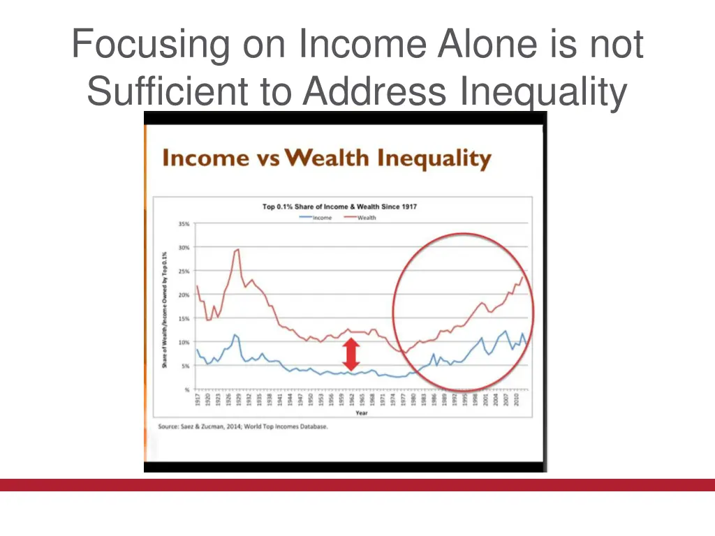 focusing on income alone is not sufficient