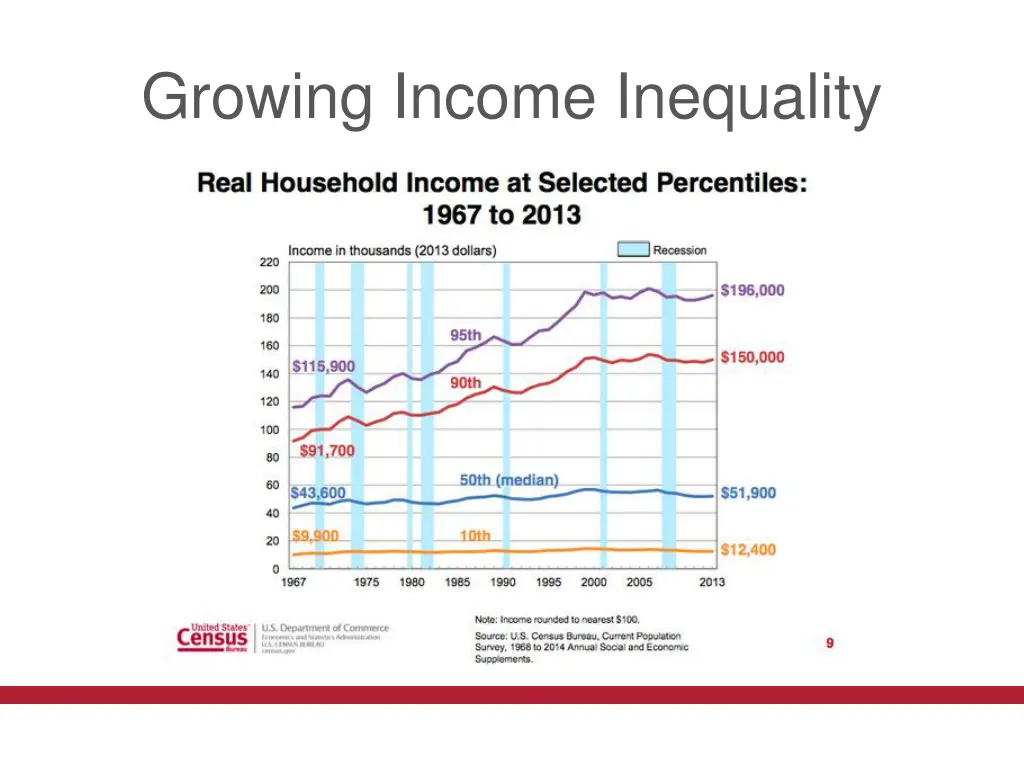 growing income inequality