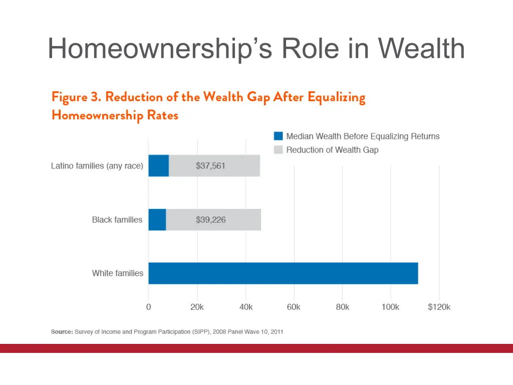 homeownership s role in wealth