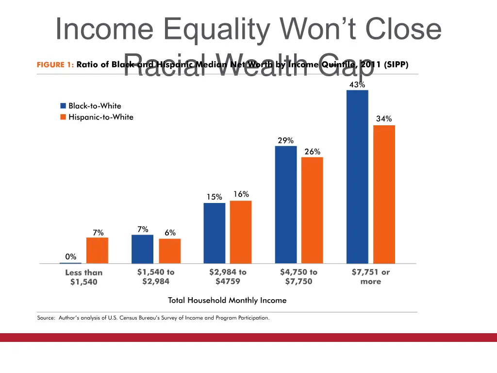 income equality won t close racial wealth gap