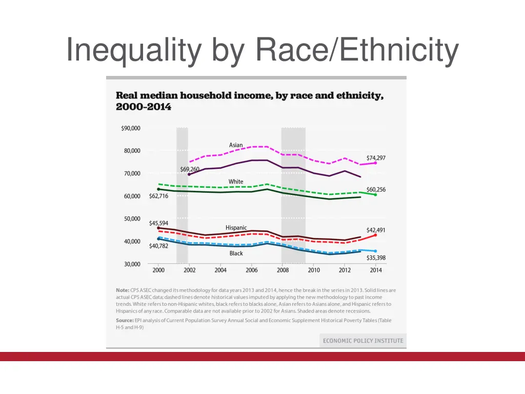 inequality by race ethnicity