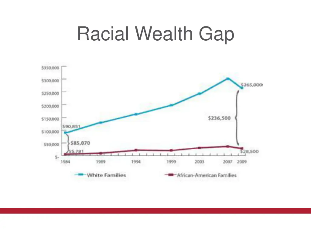 racial wealth gap