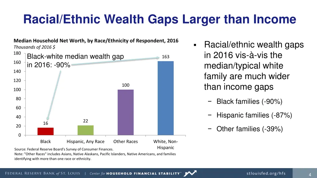 racial ethnic wealth gaps larger than income