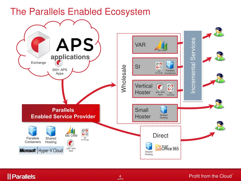 the parallels enabled ecosystem