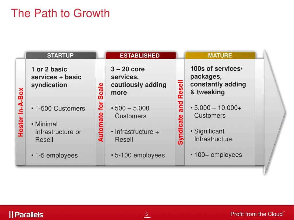 the path to growth