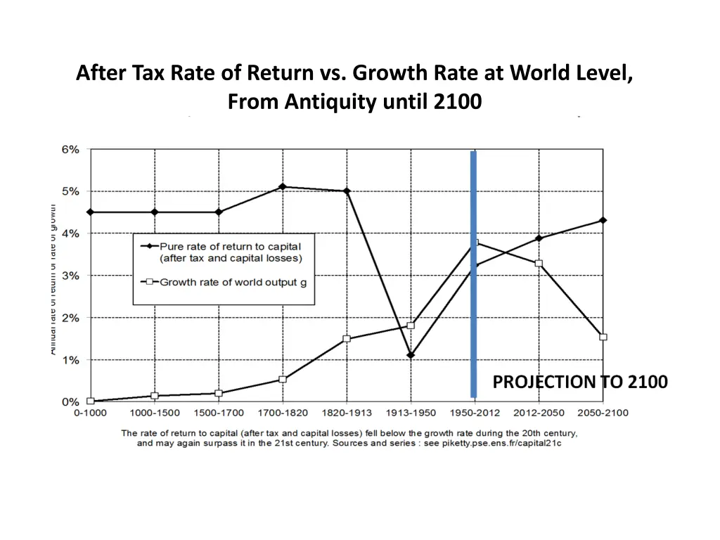 after tax rate of return vs growth rate at world