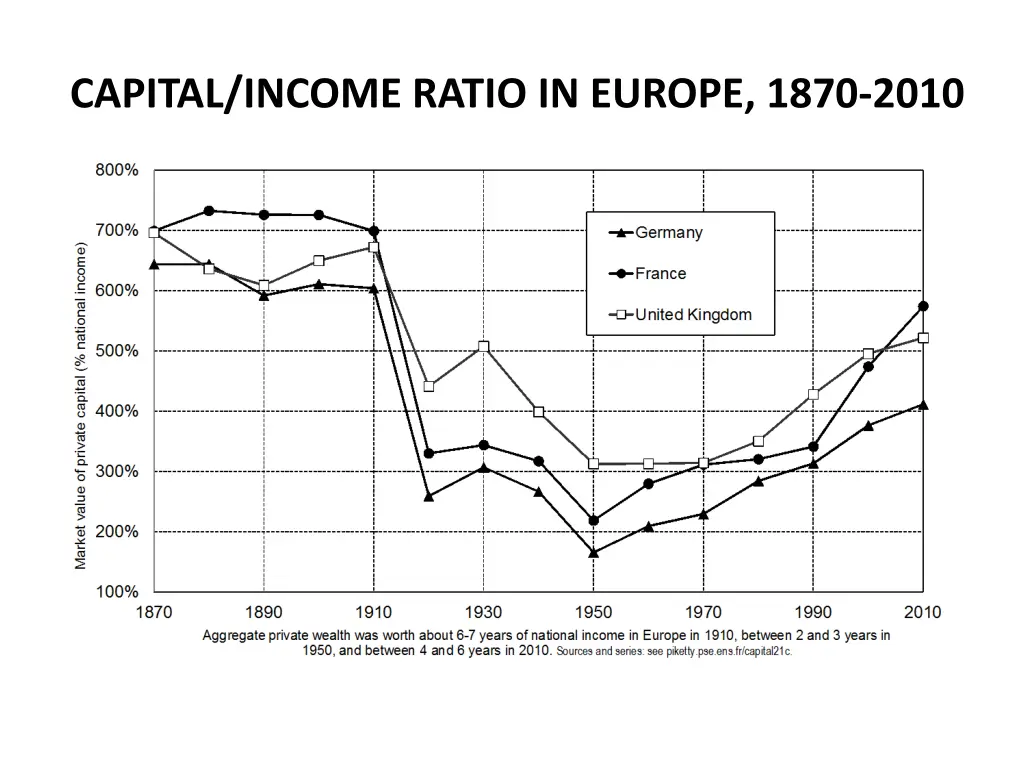 capital income ratio in europe 1870 2010