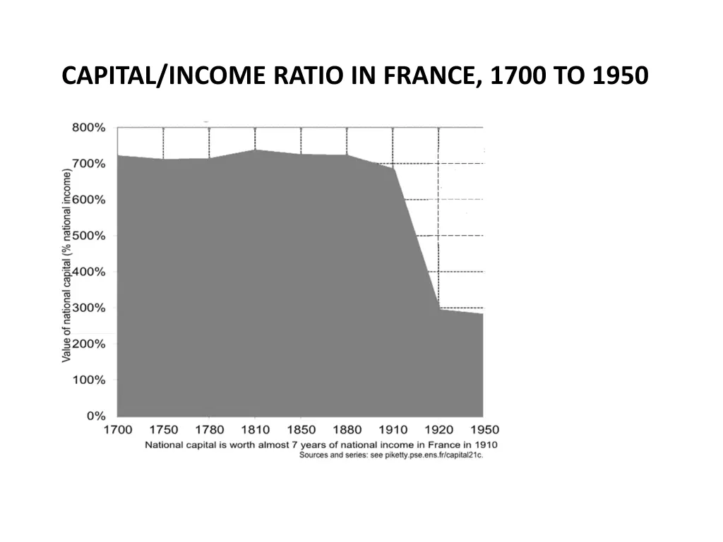 capital income ratio in france 1700 to 1950