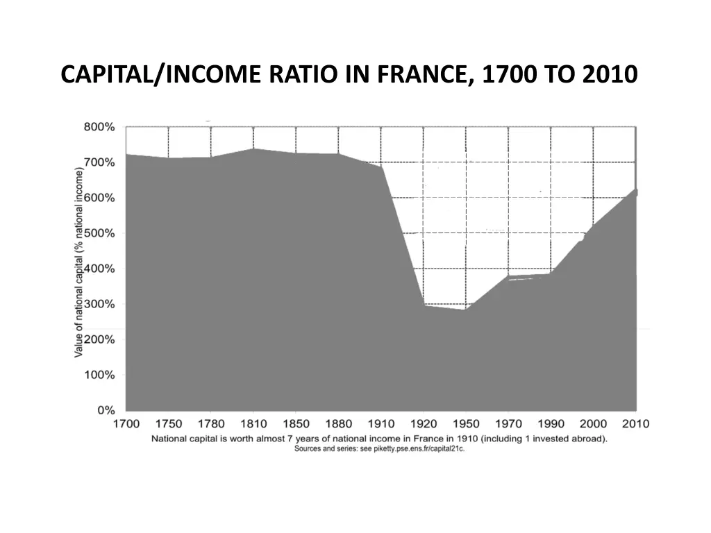 capital income ratio in france 1700 to 2010