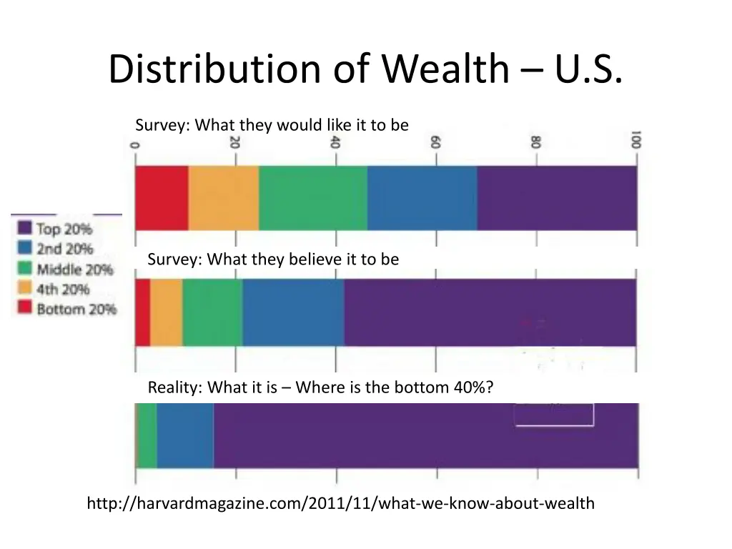 distribution of wealth u s 1