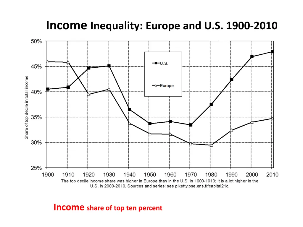 income inequality europe and u s 1900 2010