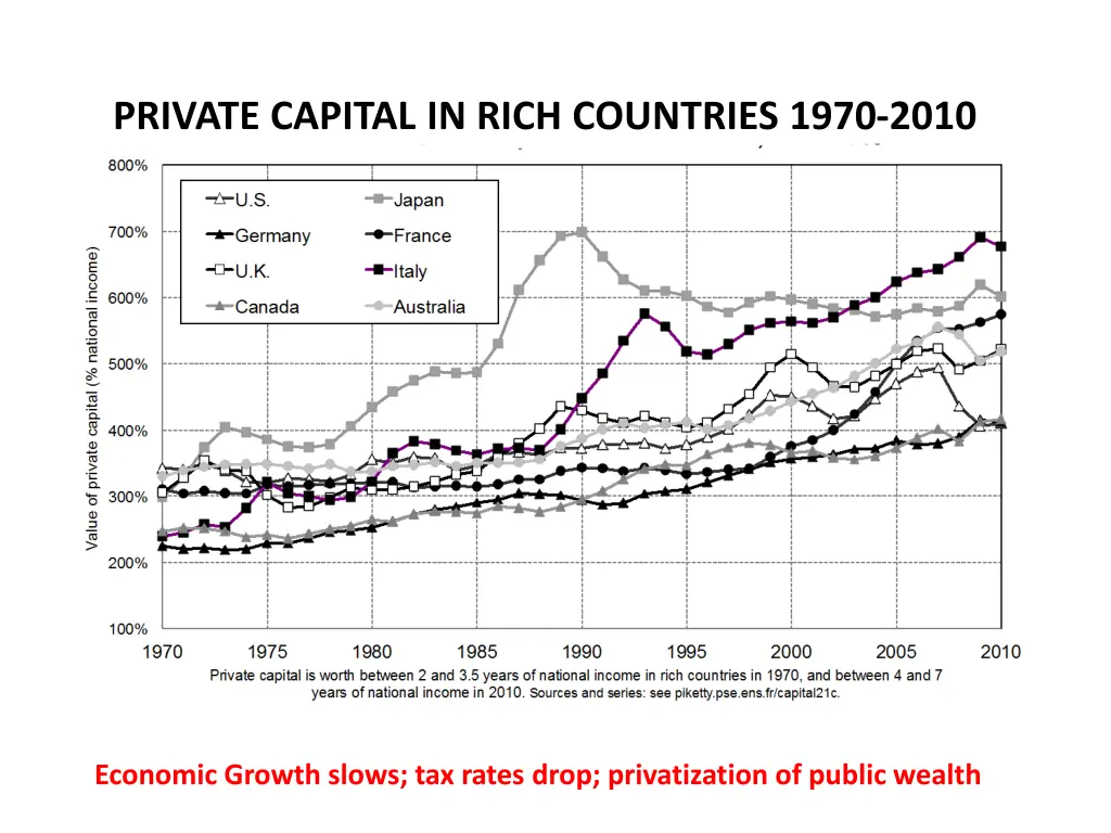 private capital in rich countries 1970 2010