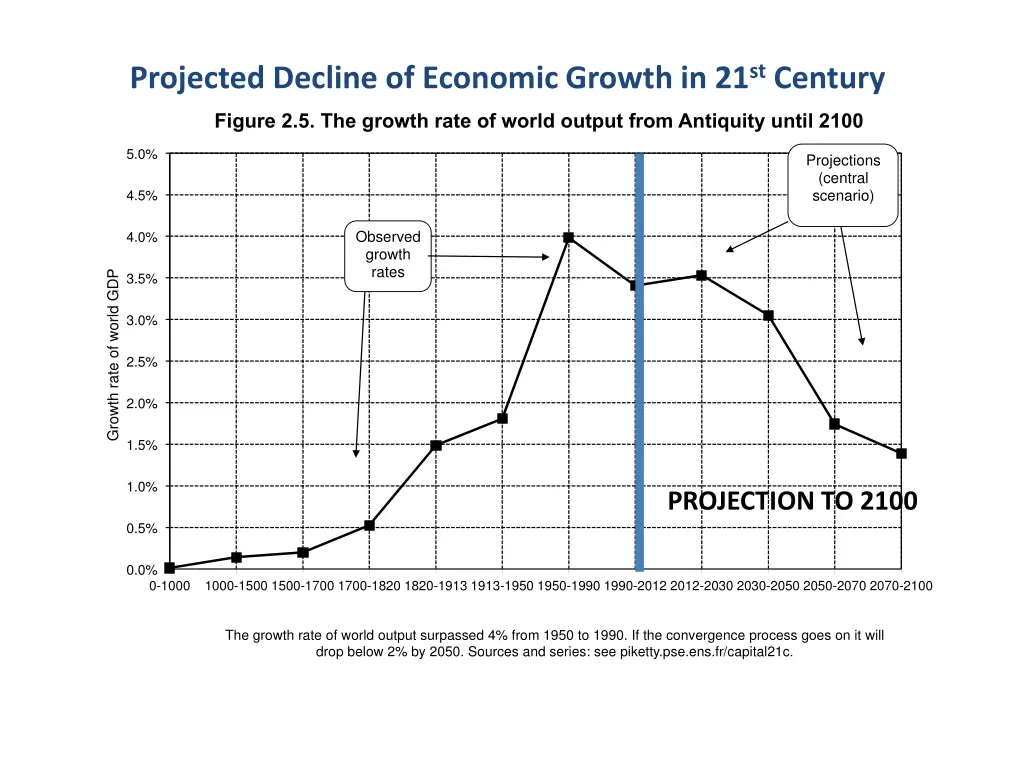 projected decline of economic growth