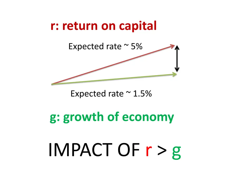 r return on capital