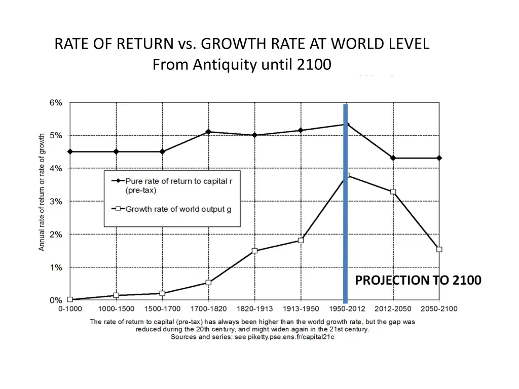 rate of return vs growth rate at world level from