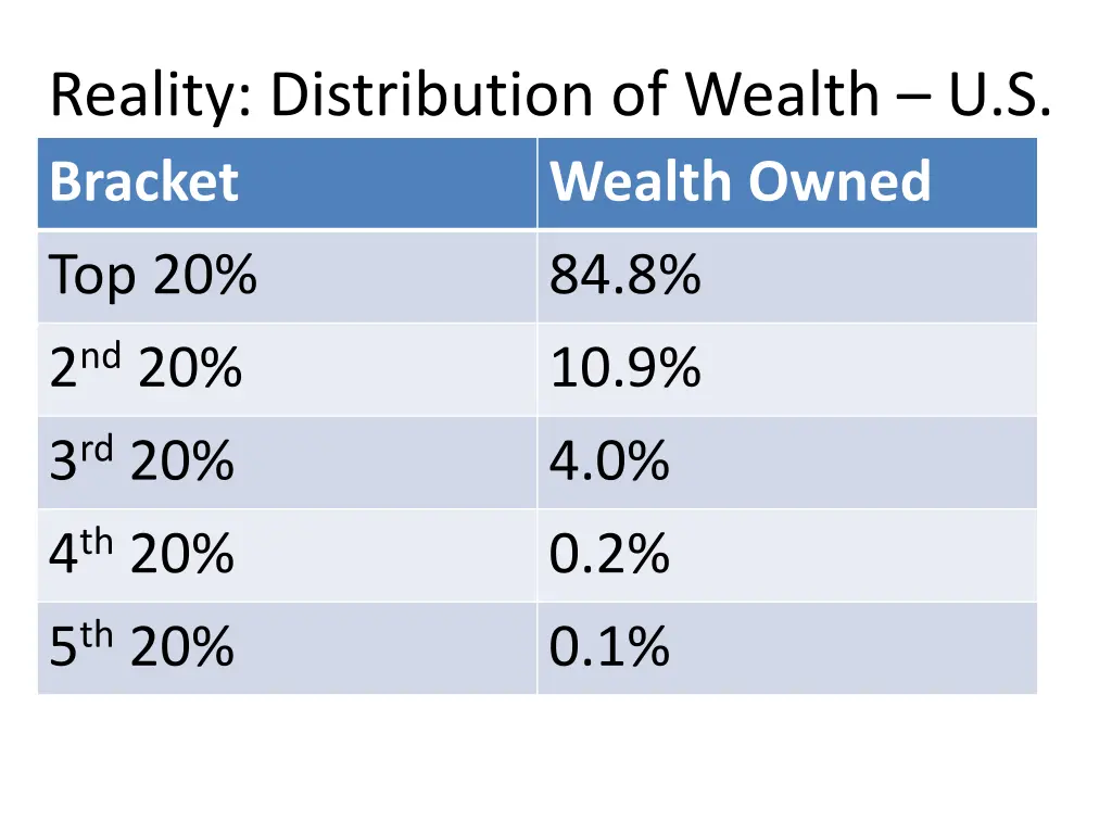 reality distribution of wealth u s