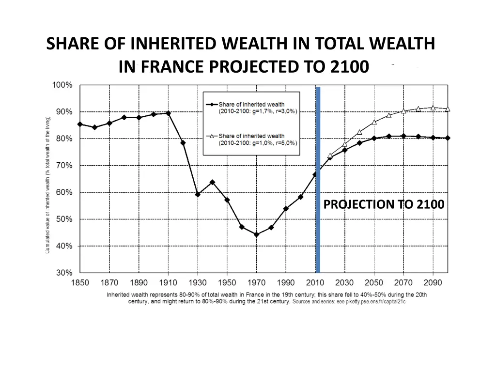 share of inherited wealth in total wealth