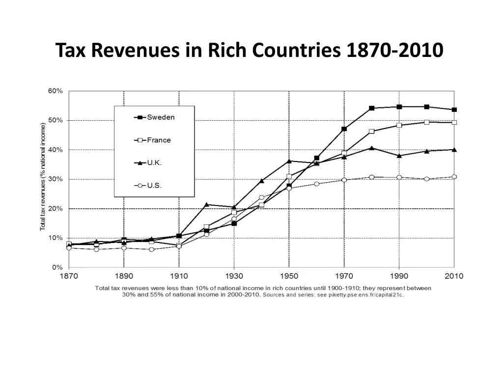 tax revenues in rich countries 1870 2010