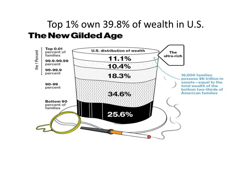 top 1 own 39 8 of wealth in u s