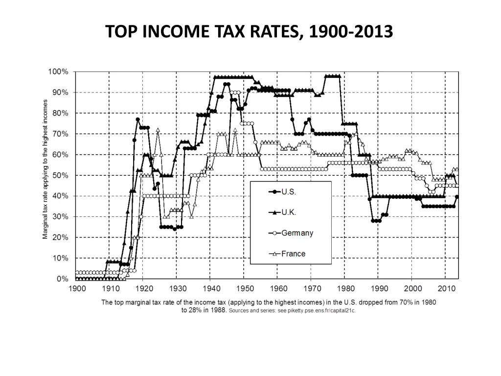 top income tax rates 1900 2013