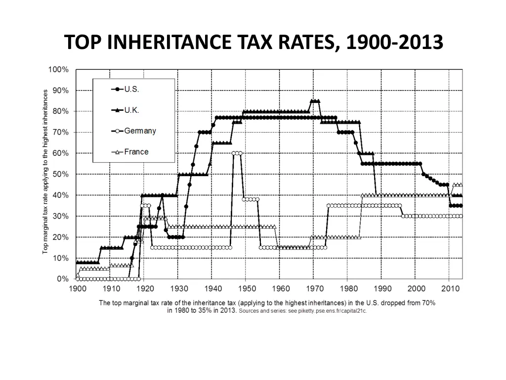 top inheritance tax rates 1900 2013