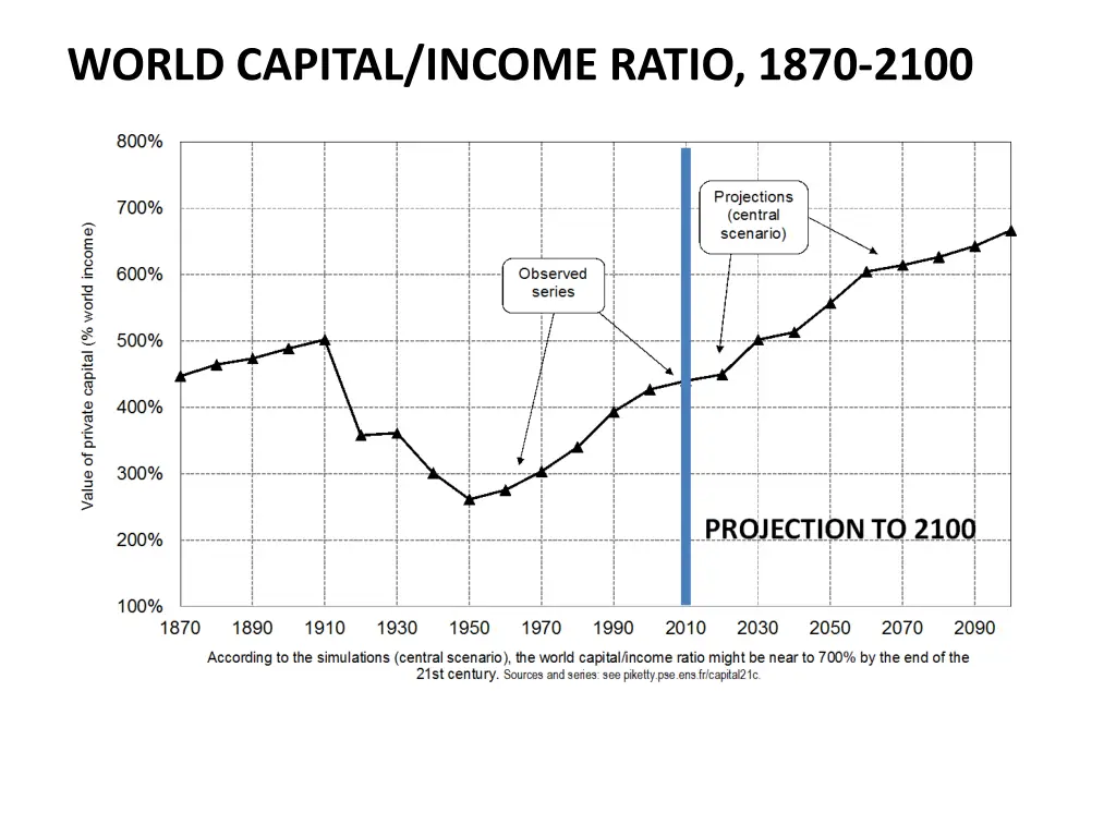 world capital income ratio 1870 2100