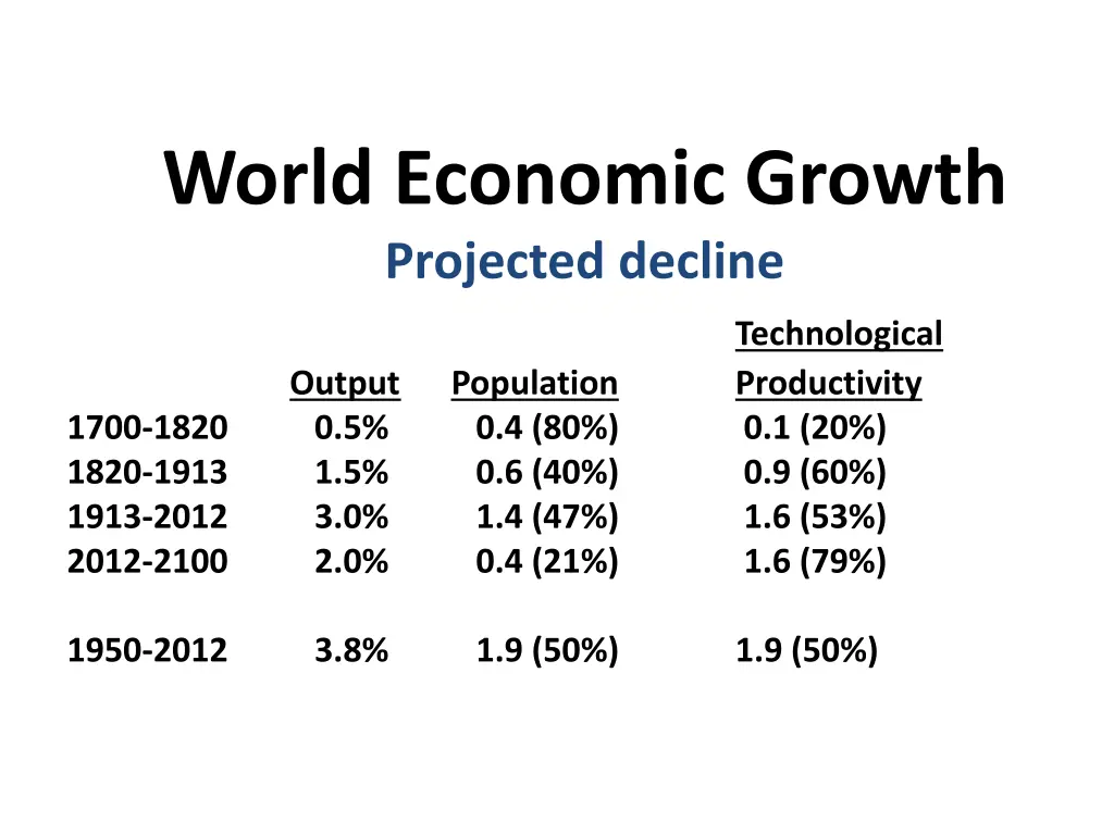 world economic growth projected decline output