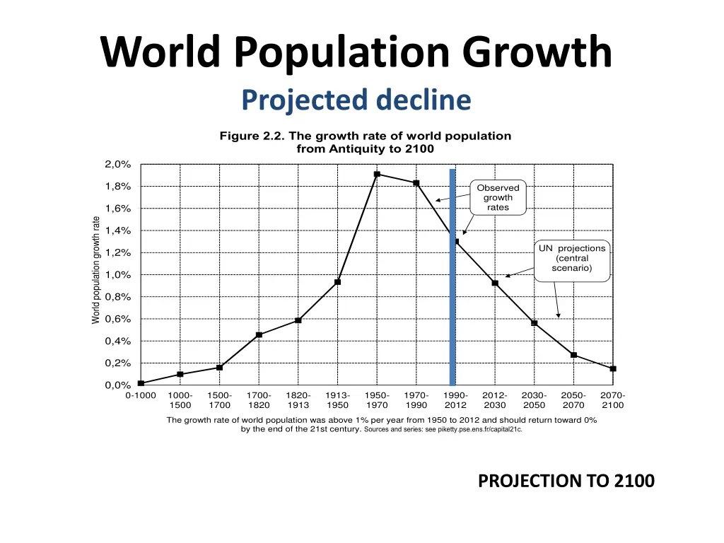 world population growth projected decline