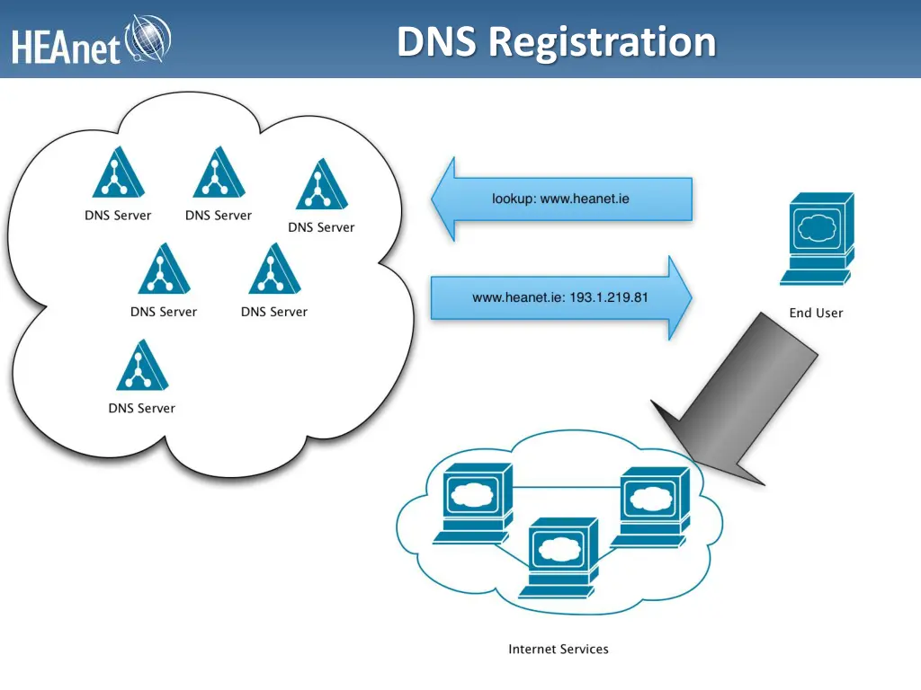 dns registration 3