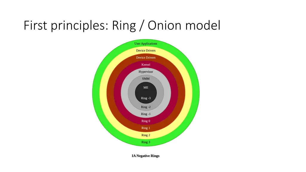 first principles ring onion model