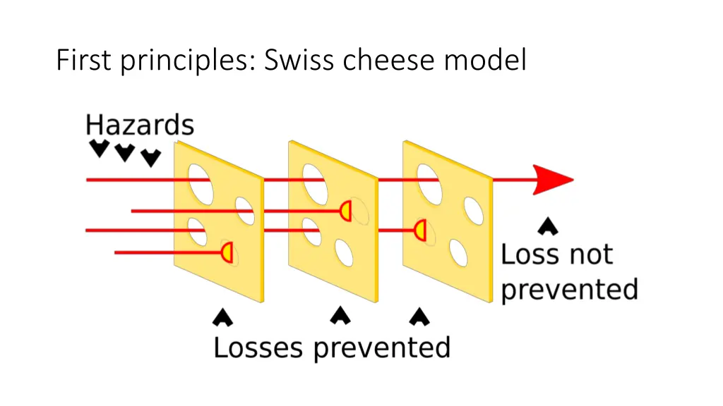 first principles swiss cheese model