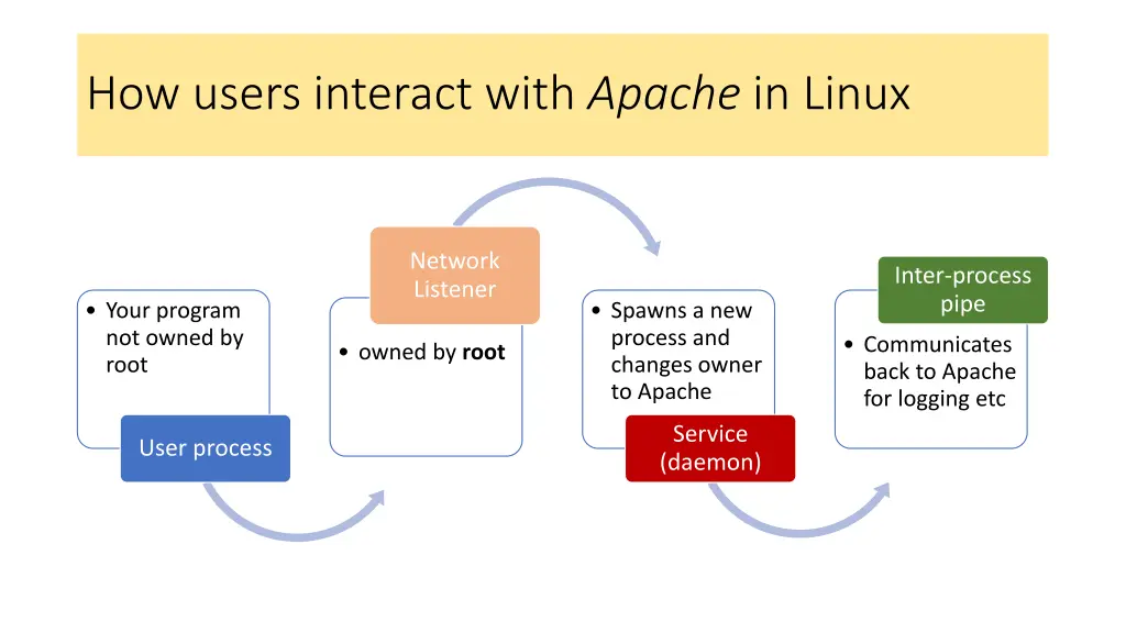 how users interact with apache in linux